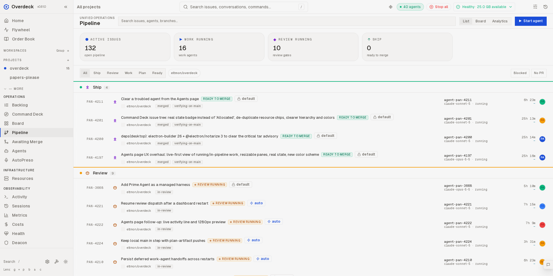 Overdeck Pipeline page for the overdeck project: issues grouped by phase, ready-to-merge work in Ship, review convoys running in Review, and the agent on each issue